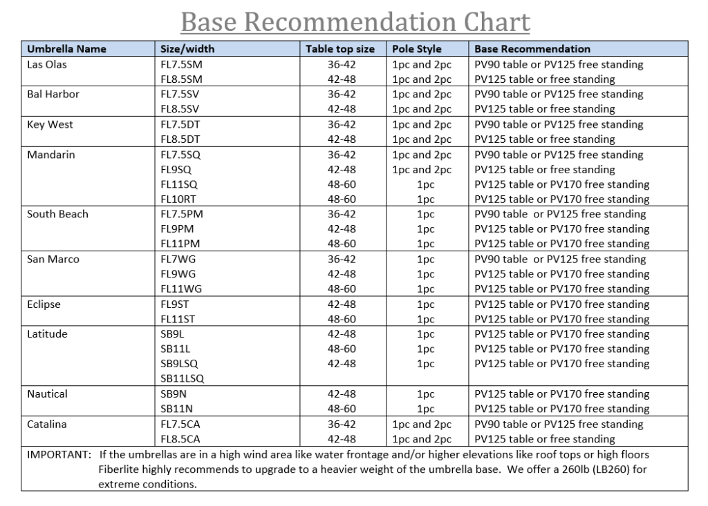 Chart Showing Base Recommendations